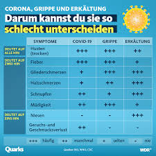 Quarks Seit Heute Kann Man Sich Per Telefon Krankschreiben Lassen Warum Das Wichtig Ist Facebook