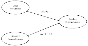 You'll be asked to complete labels on a diagram. Simple View Of Reading Models Across Grades 1 3 Download Scientific Diagram