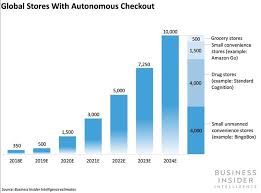 In Store Checkout Revolution How Payments Companies Can Take Advantage Of New Technologies Like Autonomous Checkouts Business Insider Applied Science Industry Research