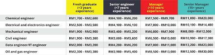 The complete guide to understand the average salary range for fresh graduates in malaysia across the various industries in 2018. Average Salary For Engineers In Malaysia Source Afterschool My Eduspiral Represents Top Private Universities In Malaysia Best Advise Information On Courses At Malaysia S Top Private Universities And Colleges