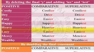 Formation of comparative & superlative degrees of adjectives. Word Comparison Degree Of Adjective From Basic English Youtube
