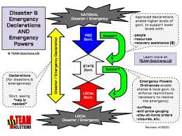 Infographic Of Declarations Emergency Powers