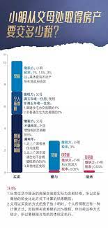 父母房子怎样过户给子女更省钱 赠予 继承 买卖 政务 澎湃新闻 the paper
