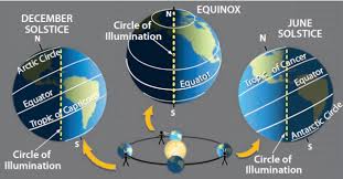 The question then would be, where on earth was the first being that observed the motion of the sun the sun repeatedly rises and sets, and is always rising somewhere in the world and setting somewhere else. What Controls When And Where The Sun Rises And Sets