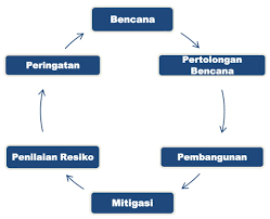 Jan 24, 2010 · oleh : Pengertian Mitigasi Bencana Dan Contohnya Struktural Non Struktural