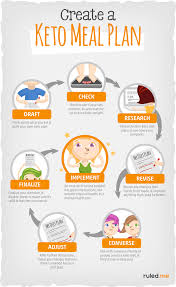 Not sure how to get started with a keto diet? Keto Diet Meal Plan With Shopping List 14 Day Plan