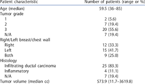 How many meals a day do you have? Patient Characteristics At Time Of Breast Cancer Recurrence N 36 Download Scientific Diagram