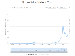 Bitcoin Chart Price Philippines Real Time World Of Bitcoin
