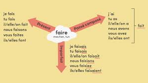 In french, there are 2 auxiliaries : Faire Konjugieren Im Prasens Passe Compose Imparfait