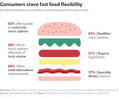The Future Of Fast Food Is Personalization Globalwebindex