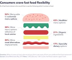 the future of fast food is personalization globalwebindex