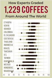 Coffee Countries Ranked By Experts Best Coffee Coffee Coffee Review