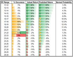 How Investors Can Use The P E Ratio