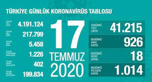 16 hours ago · koronavirüs salgınındaki son durumu gösteren 16 temmuz 2021 cuma gününe ilişkin türkiye günlük koronavirüs tablosu, sağlık bakanı fahrettin koca tarafından açıklandı. 17 18 Temmuz Koronavirus Tablosu Turkiye Corona Vaka Sayisi Kac Oldu Kac Kisi Vefat Etti Son Durum Saglik Haberleri