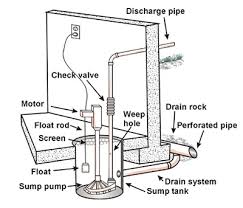 Worked great, except for the standing water in the sump, adding to the humidity in the basement. Sump Pump Maintenance How To Keep Your Basement Dry Checklist Greydock Blog