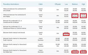 Us Airways Dividend Miles Award Chart Changes Loyaltylobby