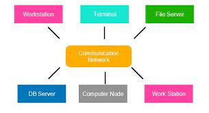 Distributed Operating System What Types Architecture