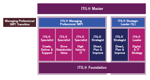 heres a sneak peek at the itil 4 advanced courses pink