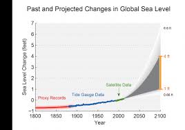 Past And Projected Changes In Global Sea Level Rise Globalchange Gov