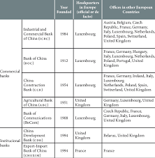 Its establishment has been significant to the development of bank of china group in both britain and europe. Headquarters Of Major Chinese Banks In Europe Download Scientific Diagram