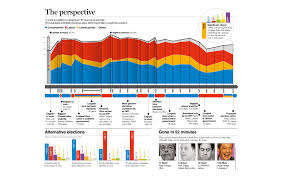 Infographic 100 Years Of Uk General Elections Delayed Gratification
