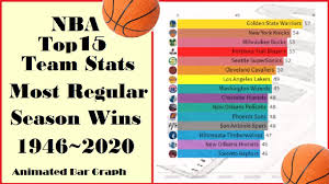 Player who can break it. Nba Teams All Time Wins 1946 2020 Youtube