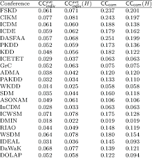 This ip address belong to 128.199.128./18. Conference Closure With Controlling The Productivity Homophily Download Scientific Diagram