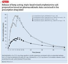 Triple Bead Mixed Amphetamine Salt For Adhd Mdedge Psychiatry