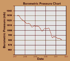 Weather Doctors Weather Eyes Applying The Barometer To