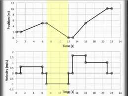 Time line graph to properly display this data. Position Vs Time And Velocity Vs Time Graphing Pt And Vt Graphing Youtube