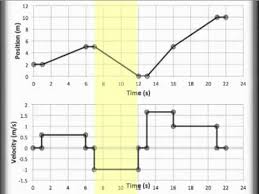 But in nearly 12 months of distance adding an answer key type feedback faster than writing and also creates quot no need to. Position Vs Time And Velocity Vs Time Graphing Pt And Vt Graphing Youtube