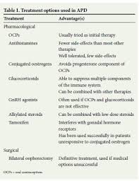 Autoimmune Progesterone Dermatitis Case Report With History Of Urticaria Petechiae And Palpable Pinpoint Purpura Triggered By Medical Abortion