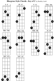 play the mandolin free mandolin chord charts for the key of c