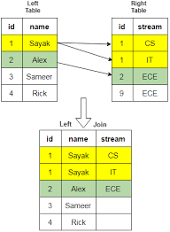 Does it differ between different sql implementations? Introduction To Sql Joins Datacamp