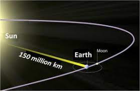 Since there are various definitions for the length of a year, there are correspondingly. What Is A Light Year 1 Light Year 9 4605284 1015 Meters Kiranvoid