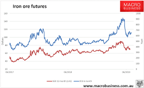 Aug 03, 2021 · the price of iron ore has fluctuated a great deal over the last twenty years. Daily Iron Ore Price Update Q2 2020 Macrobusiness
