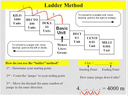 Converting In Metrics Ladder Method Apologia Physical