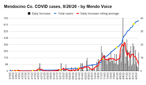 How to calculate the number of linear arrangements of the word mississippi (letters of. Seventeen Dead Of Covid Including A County Worker New Public Health Order Issued 673 Total Cases 5 Currently Hospitalized Aug 28 The Mendocino Voicethe Mendocino Voice