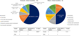 What cytological finding is characteristic of. Unique Genetic Characteristics And Clinical Prognosis Of Female Patients With Lung Cancer Harboring Ret Fusion Gene Scientific Reports