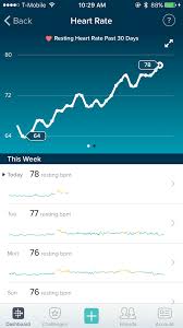 fitbit resting hr increase during tww