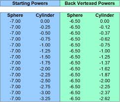 42 Complete Vertex Conversion For Contact Lenses