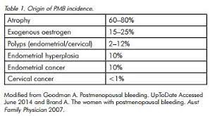 As i said above, there can be many factors that contribute to bleeding after menopause. The Evaluation Of Postmenopausal Bleeding Tom Wade Md