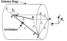 Ollinger, detector efficiency and compton scatter in fully 3d pet, nucl. A Three Dimensional View Of A Scattered Event That Has Undergone A Download Scientific Diagram