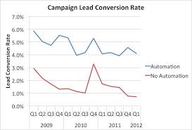 Does Automation Impact Lead Conversion Rates Chart