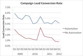 does automation impact lead conversion rates chart