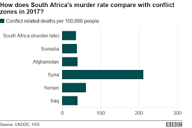 South Africa Crime Can The Country Be Compared To A War