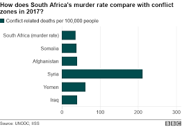 south africa crime can the country be compared to a war