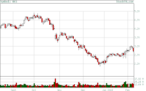 Stock Technical Analysis Free Candlestick Chart For Stock