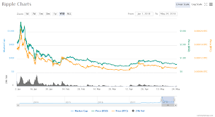 Crypto price analysis & overview june 4th: Ripple Xrp Price Technical Analysis May 25 2018