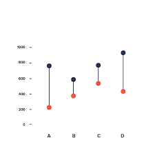 Dumbbell Plot Data Viz Project